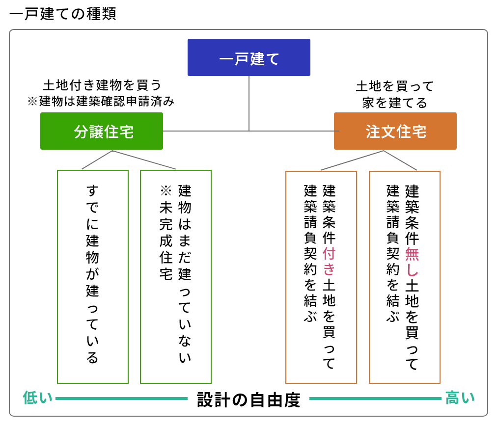 分譲住宅と注文住宅との違い